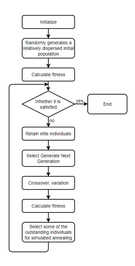 Fig. 2. Algorithm logic diagram