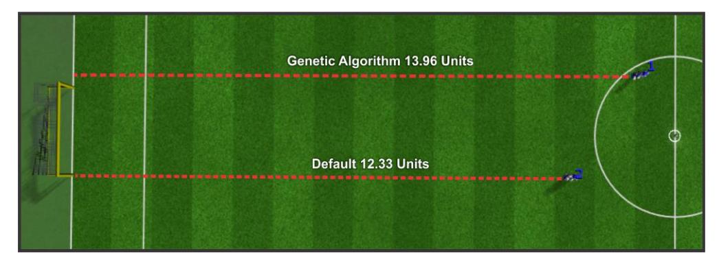 Results on the simple walking task. Optimising the walk parameters led to a slight improvement in speed when travelling in a straight line.