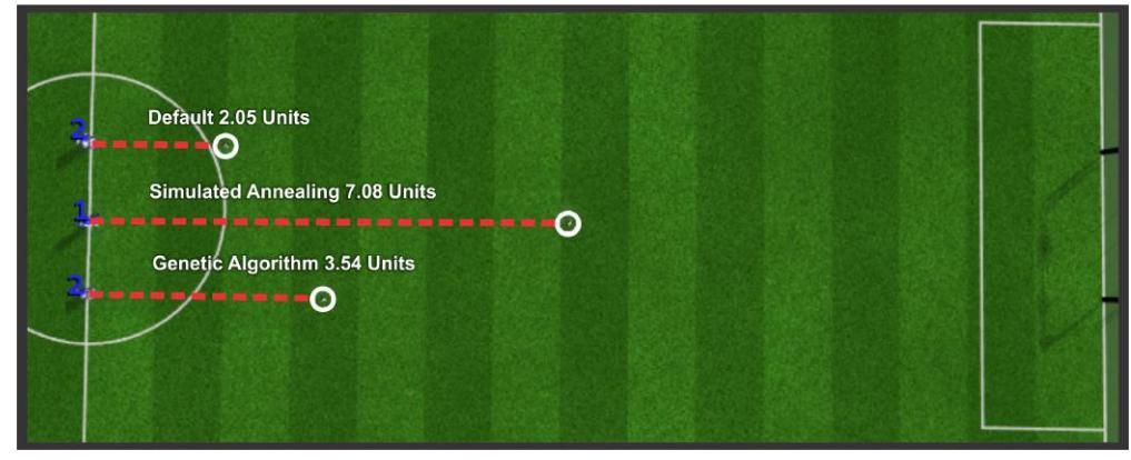 Results for the simple kick. The genetic algorithm improved the kick distance slightly, and the simulated annealing approach nearly doubled that.