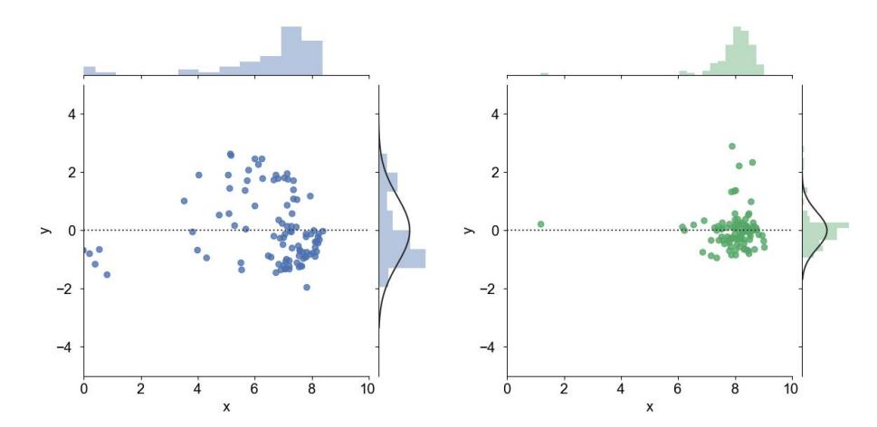 Fig. 1. Comparison of ball end positions of a genetically learned kick (left) and a PPO learned kick (right).
