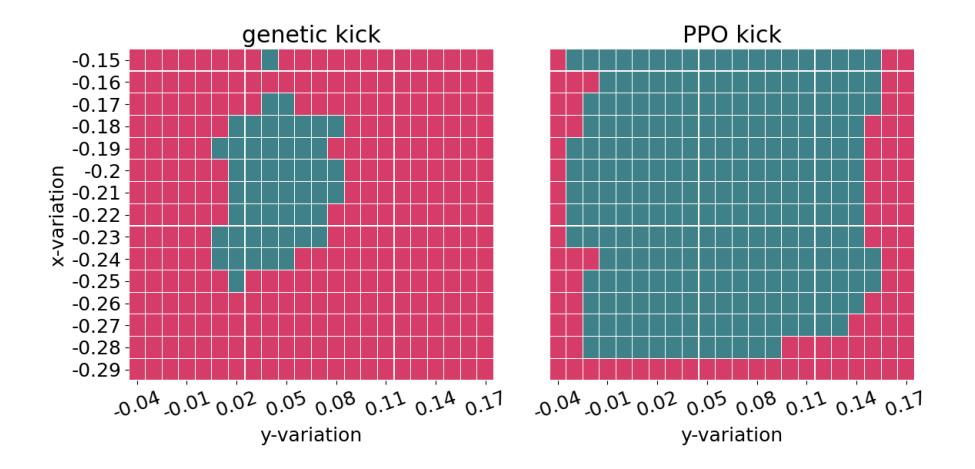 Fig. 3. Comparison of the kickable area.