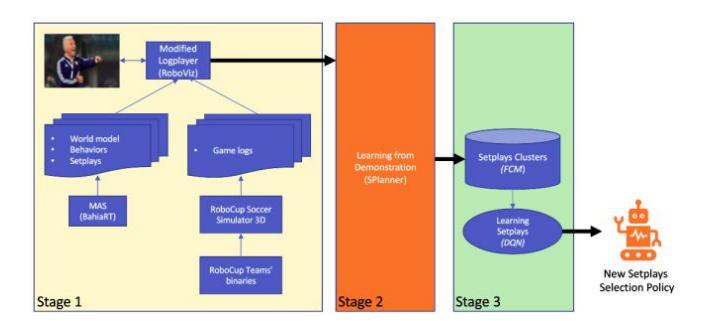 Fig. 1: Learning Setplays from Demonstration: complete solution split into three stages.