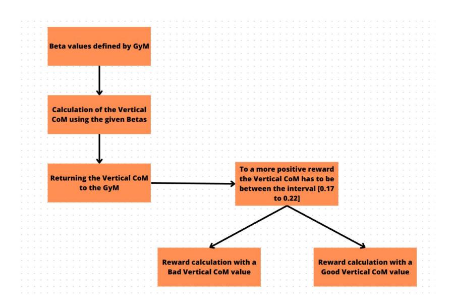 Fig. 4: Reinforcement Learning Vertical CoM Model