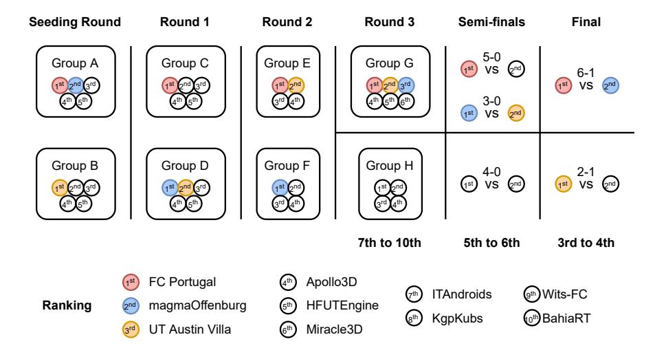 Fig. 6. Main competition results