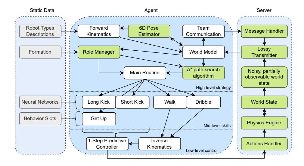 Fig. 1. Overview of the internal decision flow of agent and server, and their external interaction. White modules are implemented in Python while green modules are implemented in C++. Gray blocks represent static data.