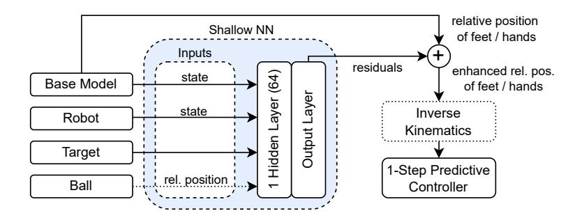 Fig. 2. Model architecture for the Kick, Walk, and Dribble skills