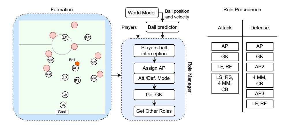 Fig. 3. Overview of the role manager. The formation (left) represents the desired position of each role, depending on the ball and opponents. The decision flow (middle) describes how the role manager assigns roles according to their precedence (right).