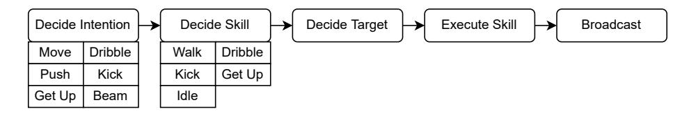Fig. 4. Major steps of the agent's main routine