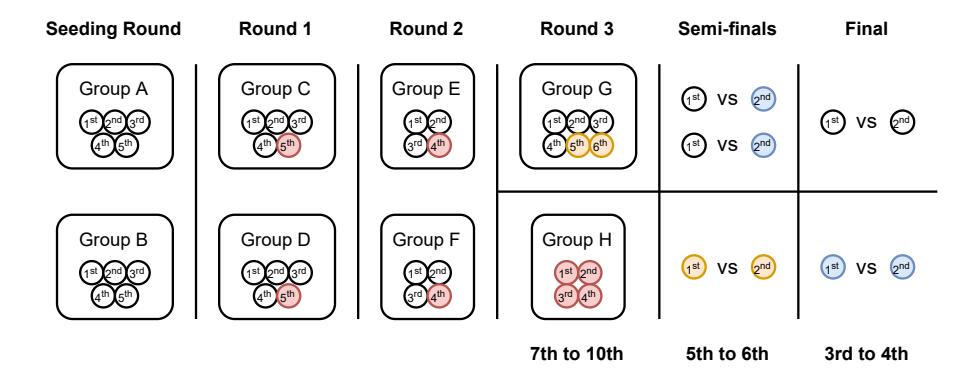 Fig. 5. Main competition format
