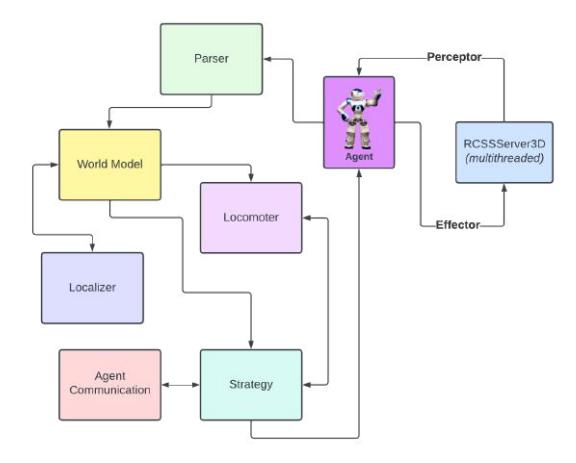Fig. 1: Agent Architecture