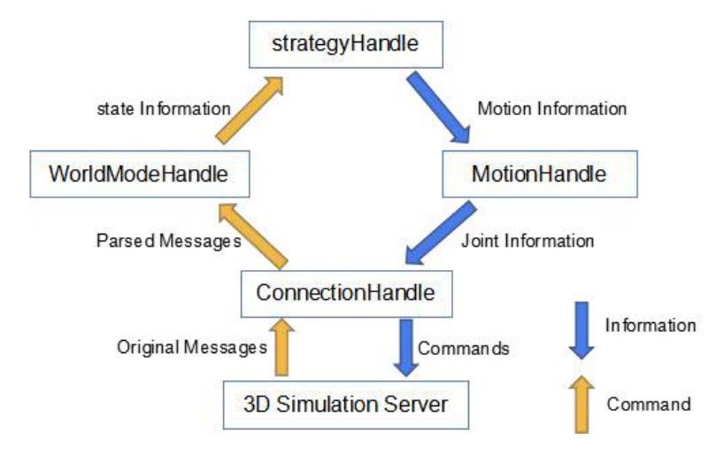 Fig 1. HfutEngine3D main running flow in about one cycle