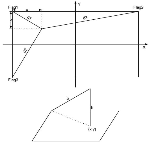 Fig 2. Self-Location and Calculating the Hight