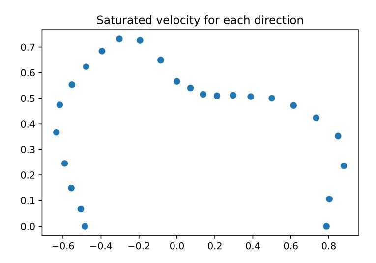 Figure 1: Linear velocity saturation values when there is no angular velocity.