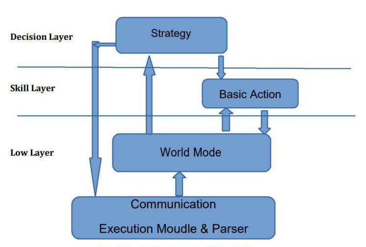 Team structure diagram
