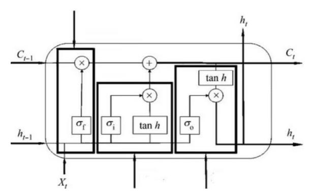 Fig.2 LSTM Structure diagram