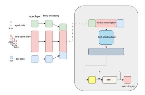 Fig.3 RL neural network model