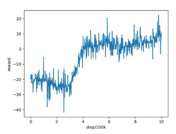 Fig.7 Training result