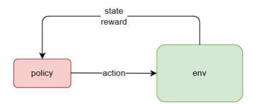 Fig.6 Training process