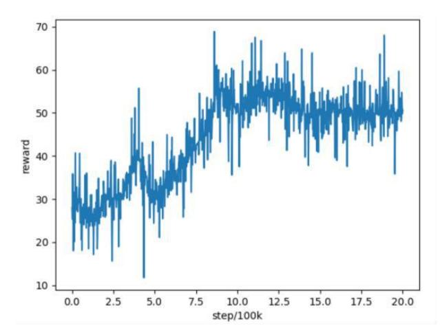 Fig.8 Training result
