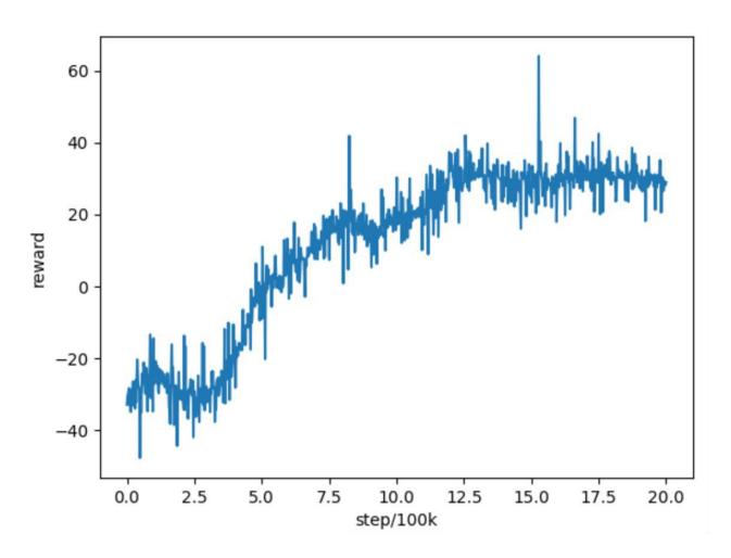 Fig.9 Training result
