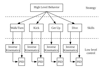 Schematic view of UT Austin Villa agent control architecture.