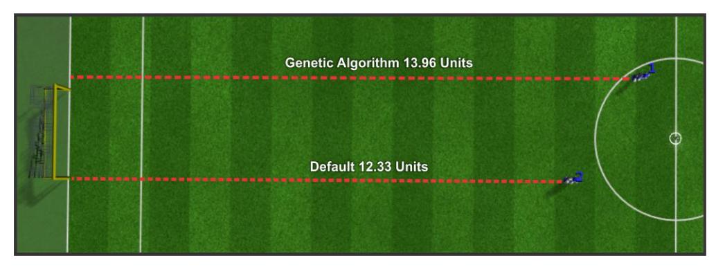 Figure 1: Optimisation results for the (a) walk and (b) kick tasks. (a) Results on the simple walking task. Optimising the walk parameters led to a slight improvement in speed when travelling in a straight line. (b) Results for the simple kick. The genetic algorithm improved the kick distance slightly, and the simulated annealing approach nearly doubled that.