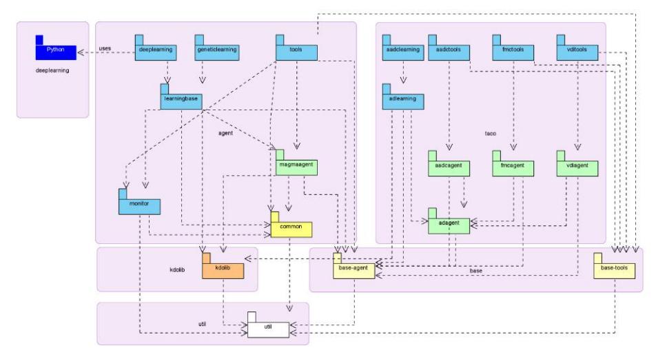 First- and second-level architecture of Magma and Taco.