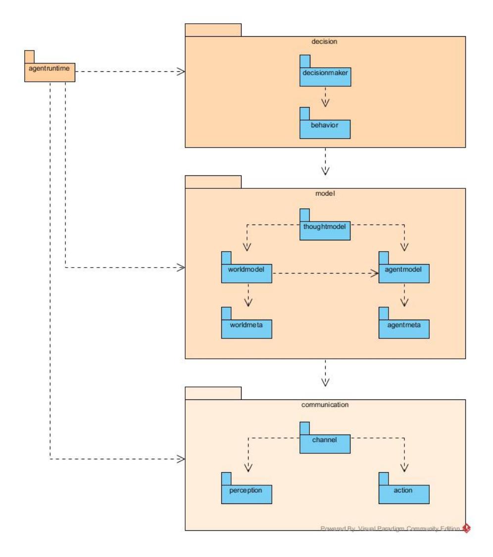 Third- and fourth-level architecture of the magmaagent component.