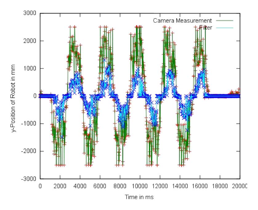 Comparison of direct camera measurement and filtered value while performing sinus-shaped movement in y-direction