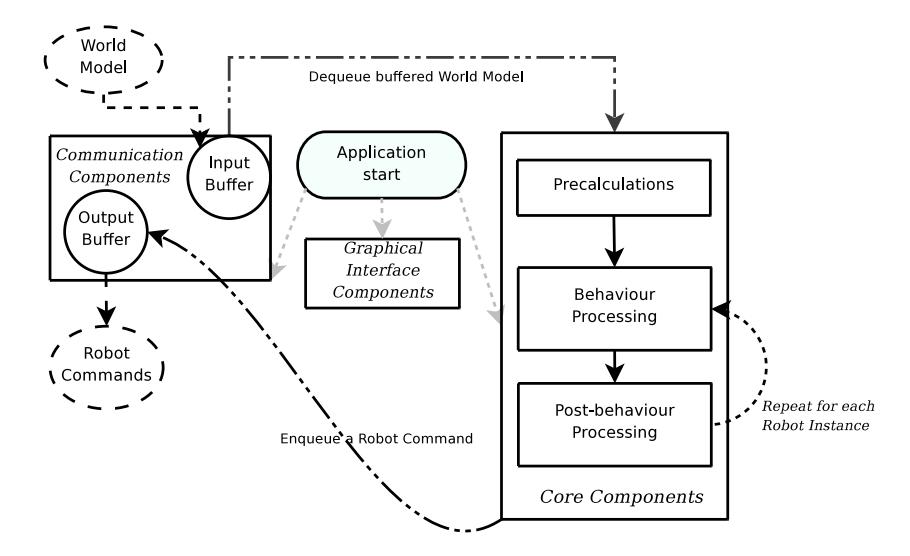 Data flow and structure of the Agent
