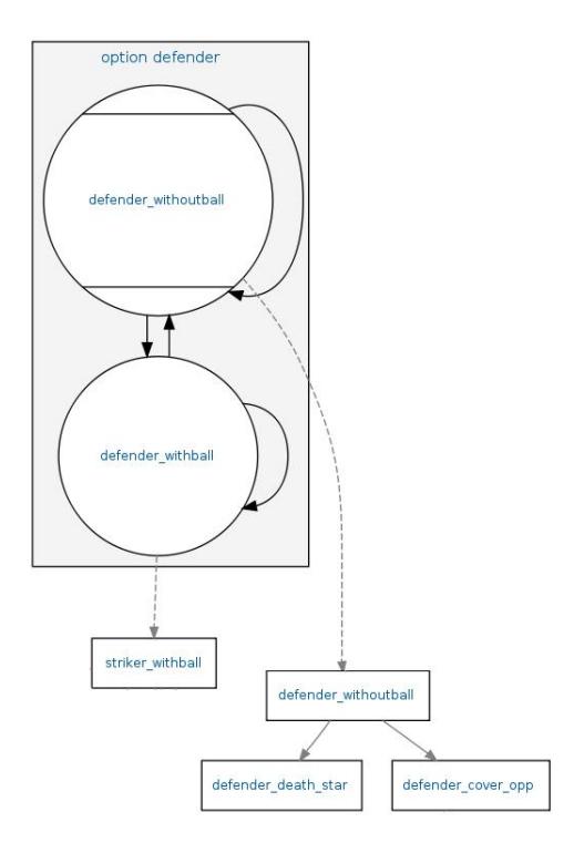 Overview of the defender behavior