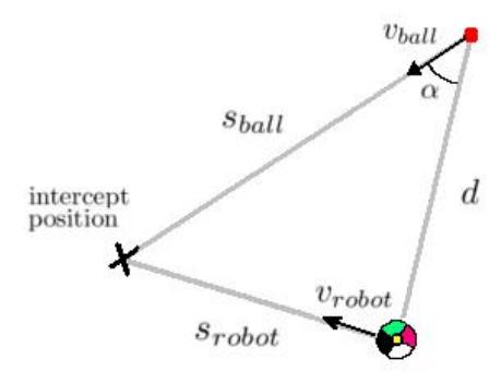 Intercepting a rolling ball