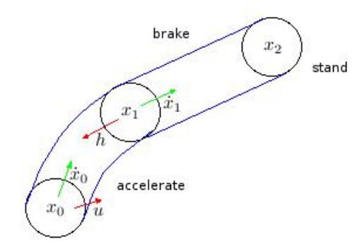 DSS trajectory for acceleration u and the maximum deceleration h