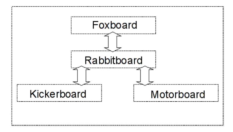 Internal connections between boards