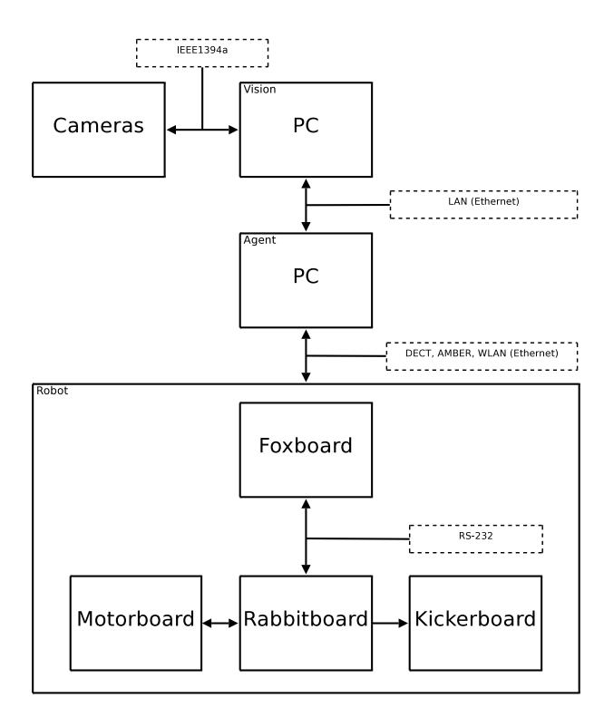 Communication flow and hardware overview of our system