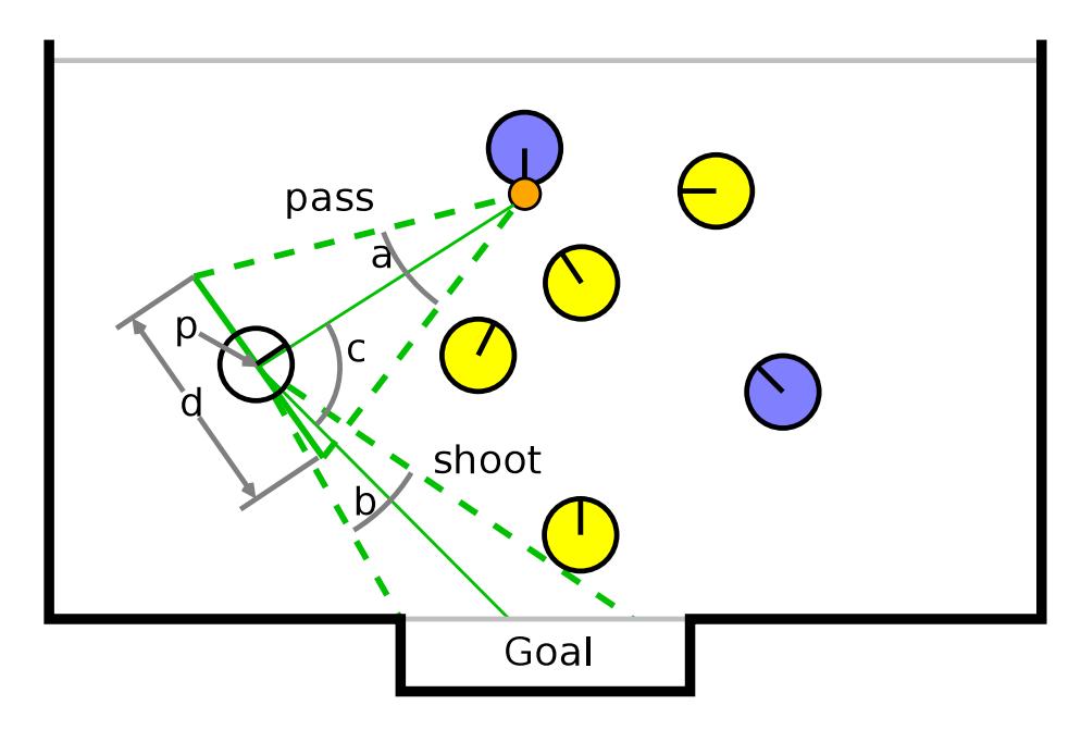 Fig. 7. An example demonstrating the pass evaluation function inputs. The input values for evaluating a point p are the subtended angle a of the reachable area d, the unobstructed goal angle b, and the angle e between the pass and shoot centerlines. These are combined in specific evaluation functions to achieve the desired behavior.