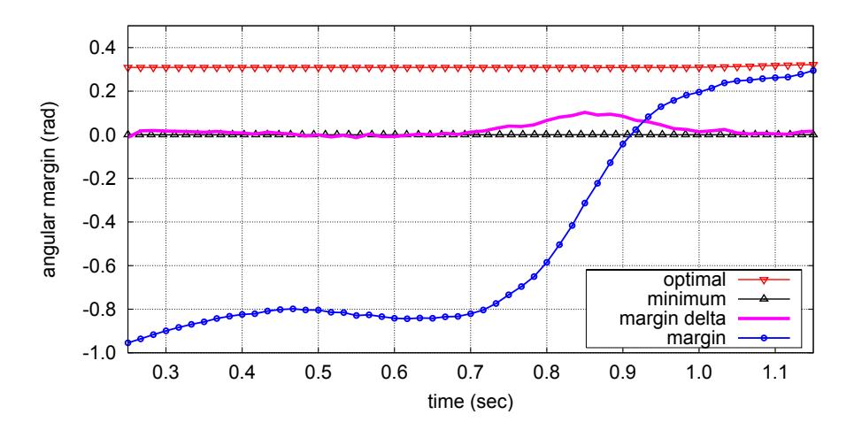 Fig. 9. An example plot of the delta-margin shooting metric reaching a maximum margin. Shot is taken at t = 1.15.