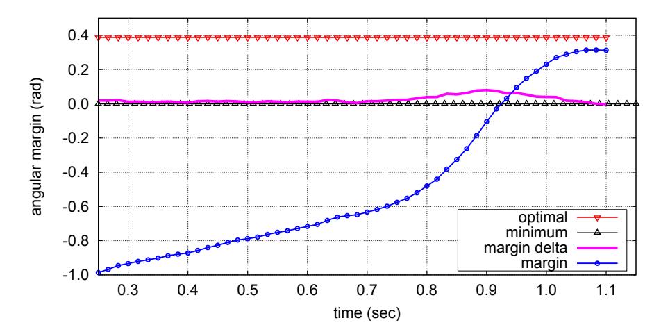Fig. 10. An example plot of the delta-margin shooting metric reaching a zero-crossing of the margin delta. Shot is taken at t = 1.1.