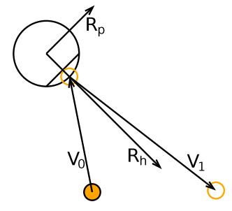 Fig. 11. The model for one-touch pass-and-shoot. The final velocity of the ball v<sup>1</sup> contains a component of the initial velocity v0, and thus is not parallel to the robot heading Rh.