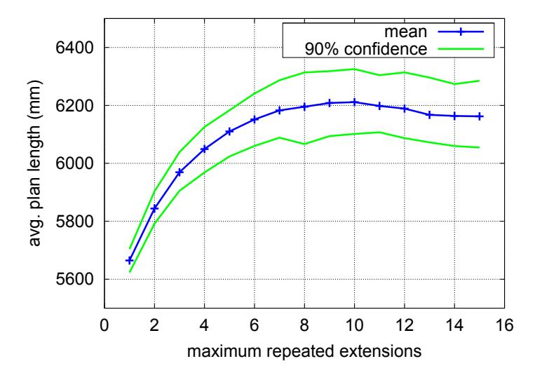 Fig. 13. The effect of repeated extensions in ERRT on plan length.