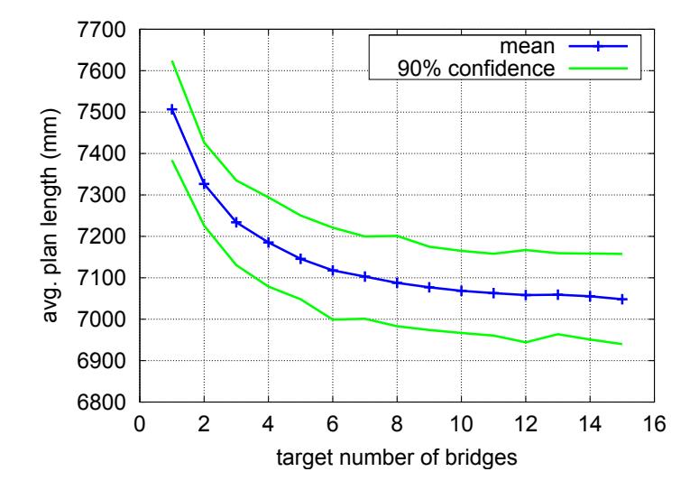 Fig. 14. The effect of multiple connection points in ERRT on plan length.