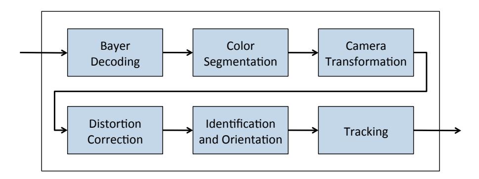 Fig. 4. Overview of the vision system