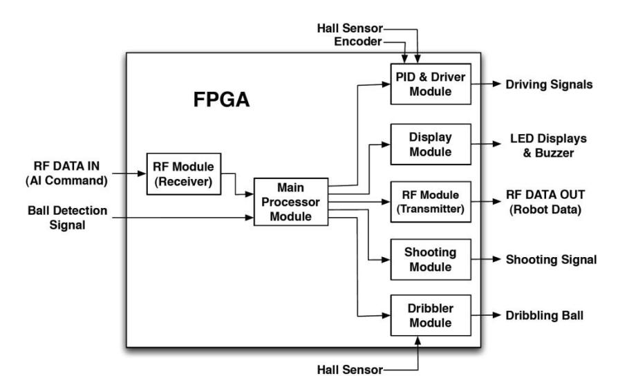 An FPGA Module overview