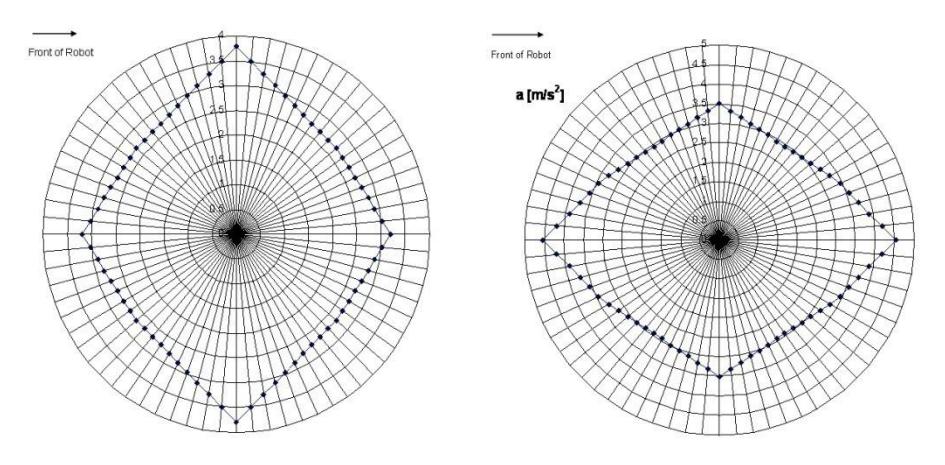 Velocity profile and acceleration profile of robot