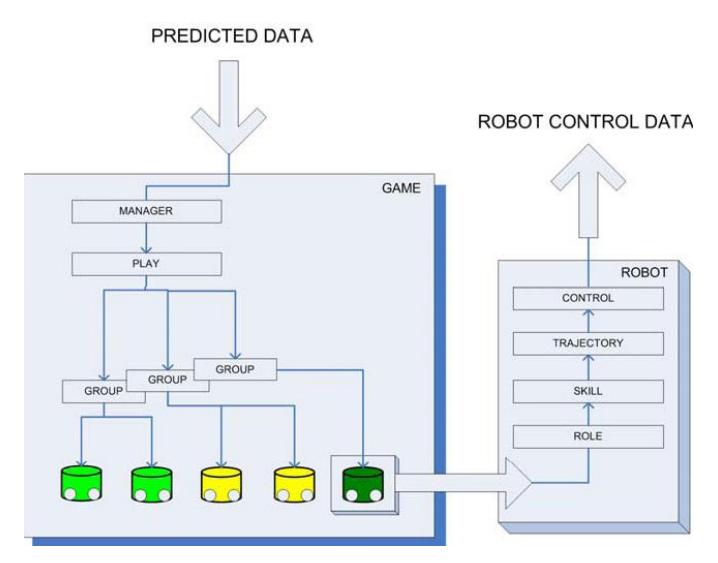 AI layer architecture