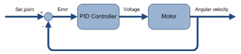 Closed-loop Control system diagram