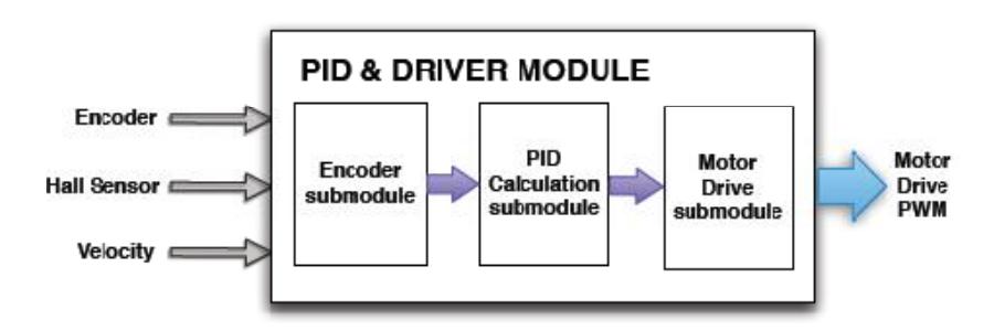 PID and Driver Module