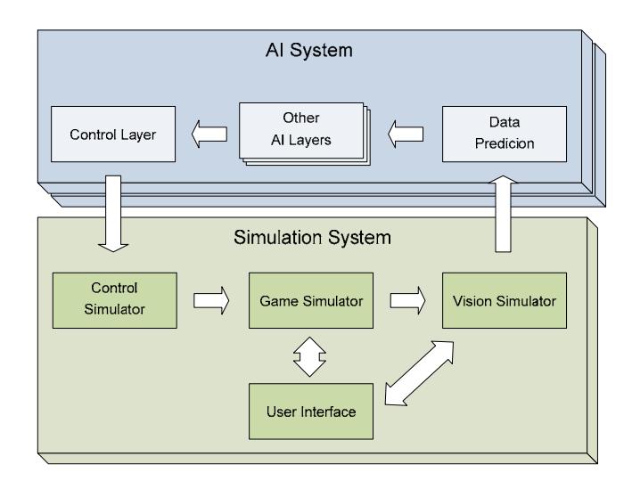 Simulation System and AI System Relationship
