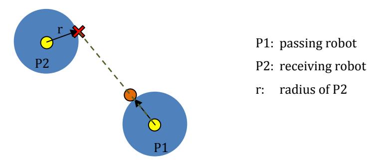 Receiving ball position calculation