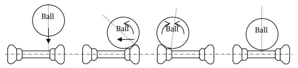 The grooved shaft makes the ball roll toward the center. Dashed line represents the ball rotating axis which is normal to the contacting point.